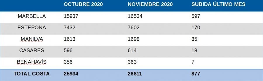 El paro sube en noviembre: 877 nuevos parados en la Costa occidental y 3.732 más en toda la provincia - TABLA 1 El paro sube en noviembre: 877 nuevos parados en la Costa occidental y 3.732 más en toda la provincia - TABLA 1